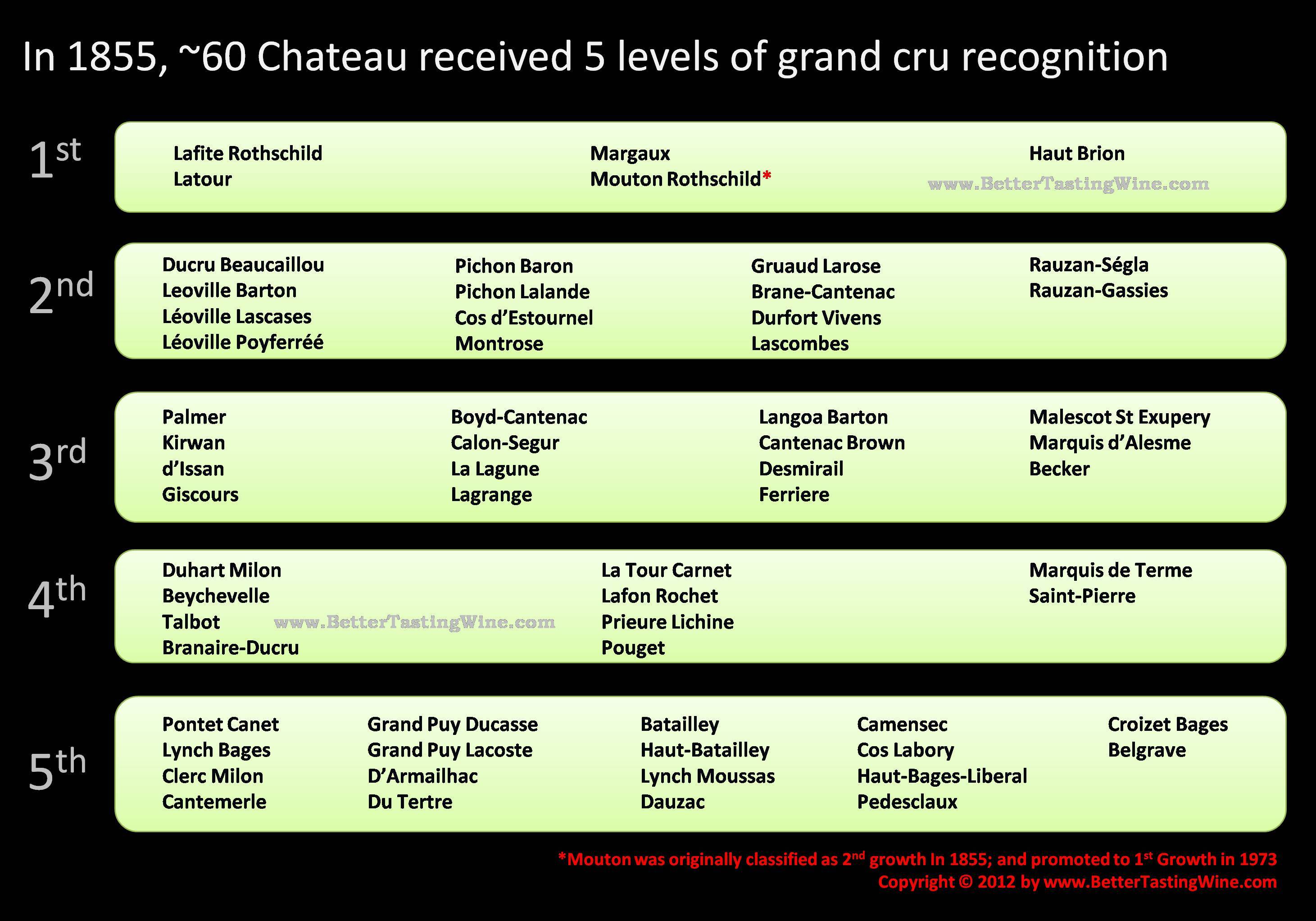 1855 Classification of Bordeaux